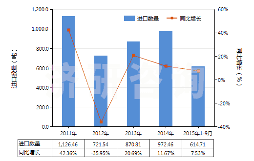 2011-2015年9月中國檸檬油(包括浸膏及凈油)(HS33011300)進(jìn)口量及增速統(tǒng)計(jì)